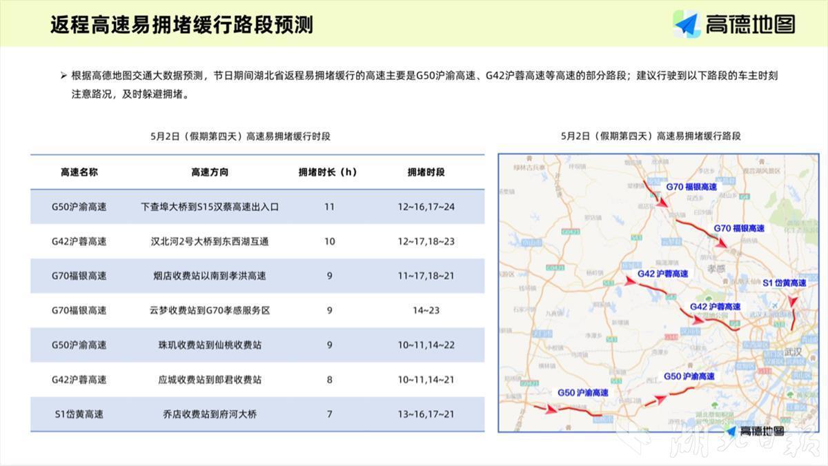 五一出行，湖北省内出程拥堵高峰是这个时间段五一出行,湖北省内,高峰拥堵,2023年五一假期,高德地图