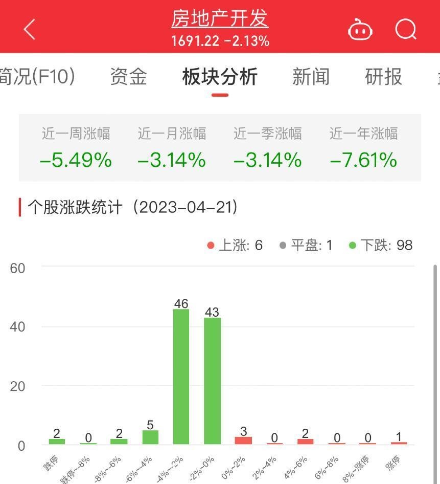 OB体育房地产开发板块跌213% 中新集团涨996%居首(图1)