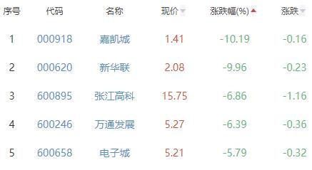 OB体育房地产开发板块跌213% 中新集团涨996%居首(图3)