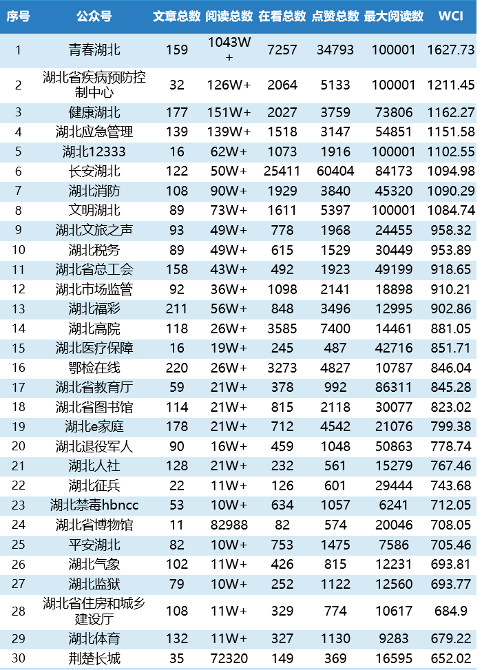 湖北省直微信3月TOP30榜：“湖北文旅之声”收揽原创榜过半席位