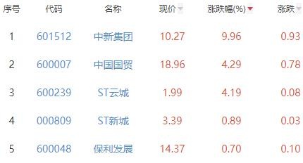 OB体育房地产开发板块跌213% 中新集团涨996%居首(图2)