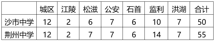 湖北省沙市中学创新人才培养招生_湖北省荆州中学_荆州中学创新人才早期培养
