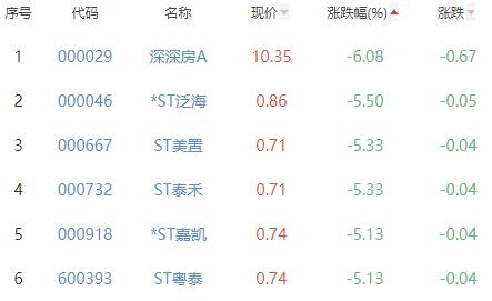 房地产开发芒果体育板块跌175% ST新城涨496%居首(图3)