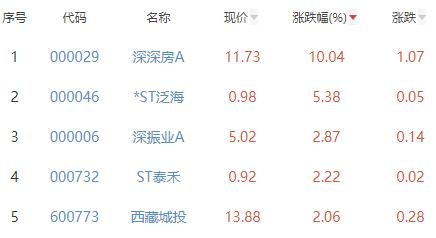 OB体育房地产开发板块跌077% 深深房A涨1004%居首(图2)