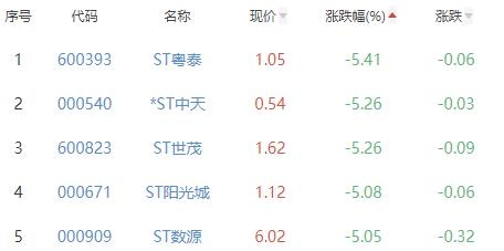 OB体育房地产开发板块跌077% 深深房A涨1004%居首(图3)