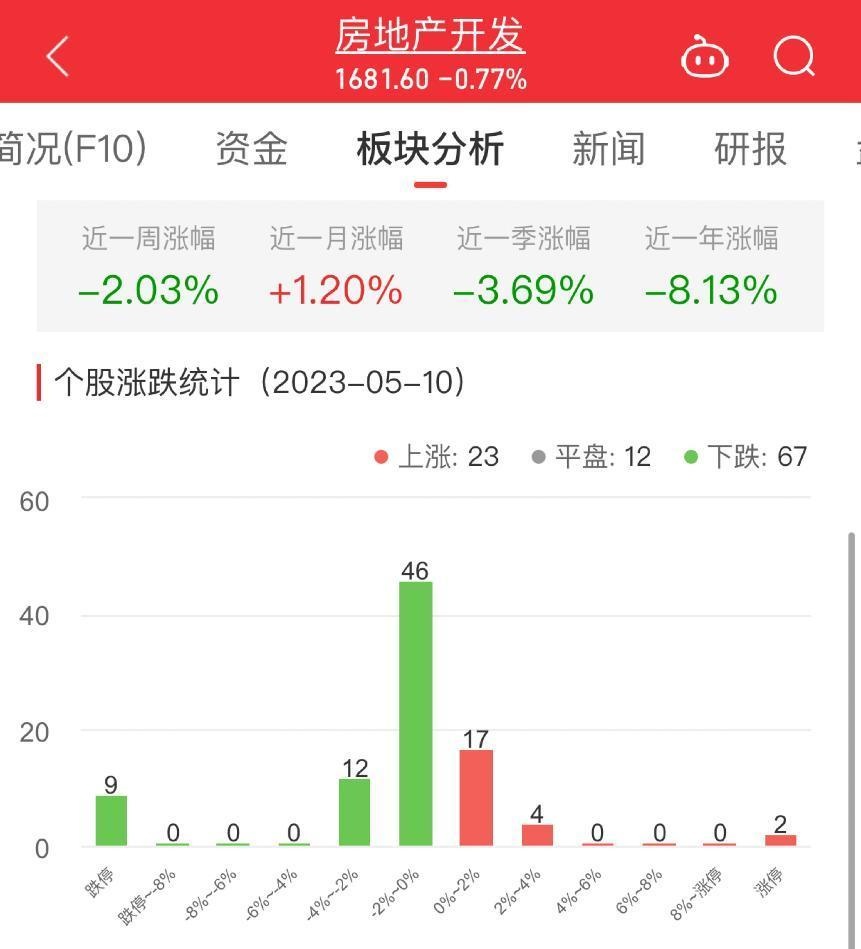 OB体育房地产开发板块跌077% 深深房A涨1004%居首(图1)