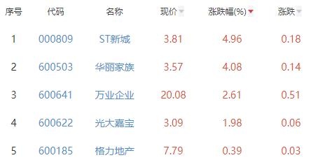 房地产开发芒果体育板块跌175% ST新城涨496%居首(图2)