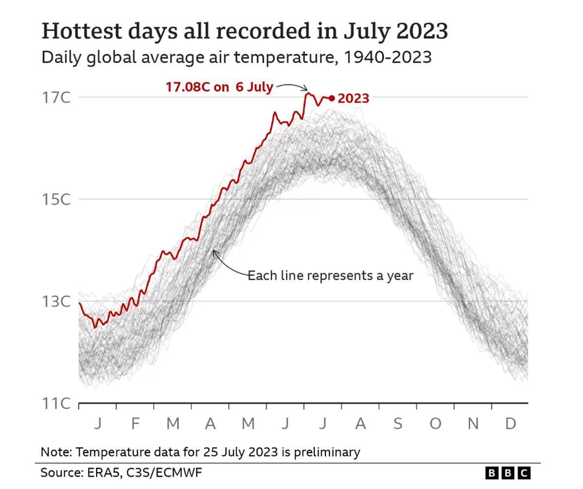 今年7月或成为地球12万年来最热的月份联合国秘书长全球沸腾时代来临 荆楚网 湖北日报网