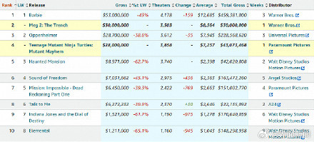北美电影排行榜_北美票房:《芭比》勇夺北美周末票房四连冠(2)