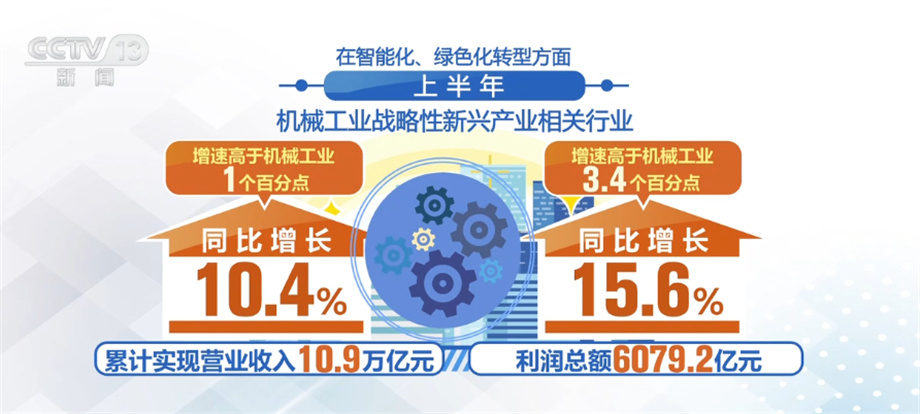 机械工业半年报里看亮点 2023年预计主要经济指标增速约5%