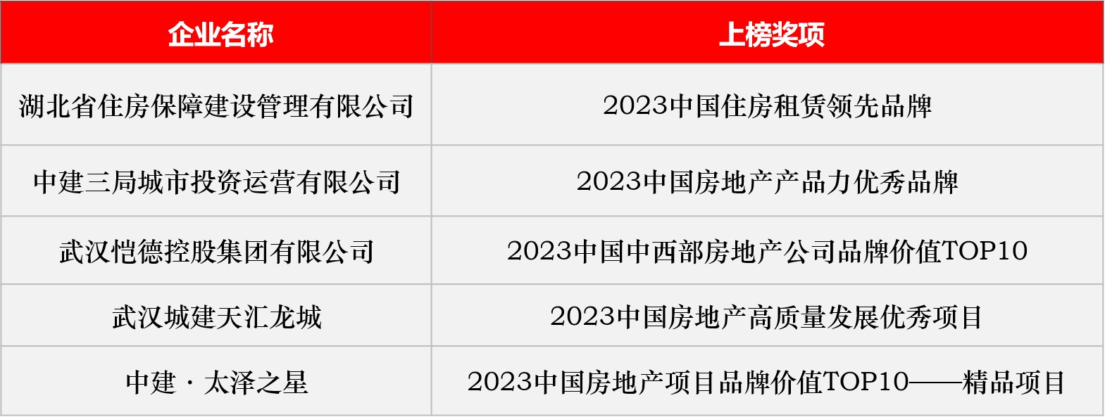 2023中国房地产品牌研究发布 湖北企业芒果体育官网入口 芒果体育app展现榜样力量(图6)