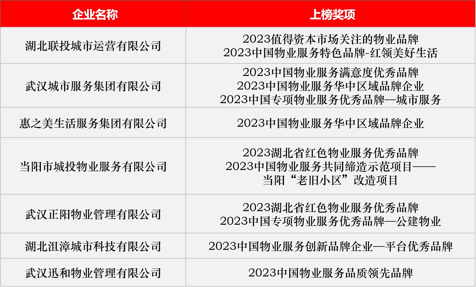 2023中国房地产品牌研究发布 湖北企业芒果体育官网入口 芒果体育app展现榜样力量(图7)