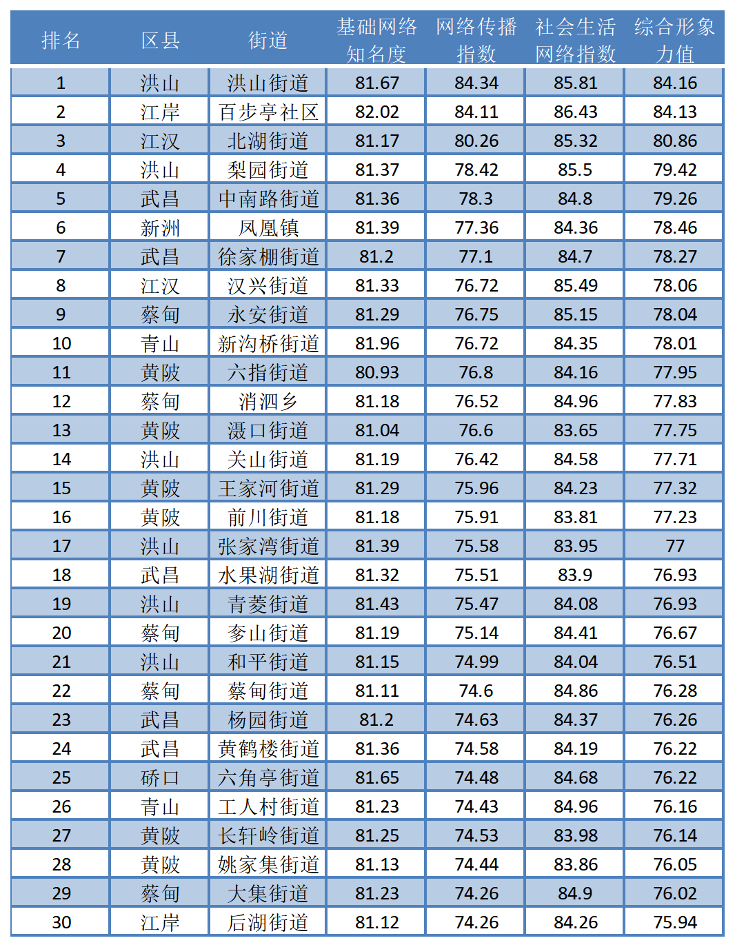 武汉大街传达形象9月TOP30榜：洪山大街、百步亭社区、北湖大街位居前三