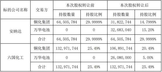 万华化学涨2%：控股安纳达变控股六国化工为参股(图1)