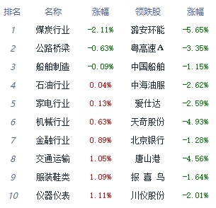 收评：创业板指大涨46% 电力设备板块领涨(图2)