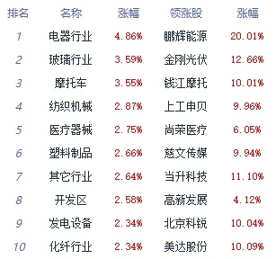 收评：创业板指大涨46% 电力设备板块领涨(图1)