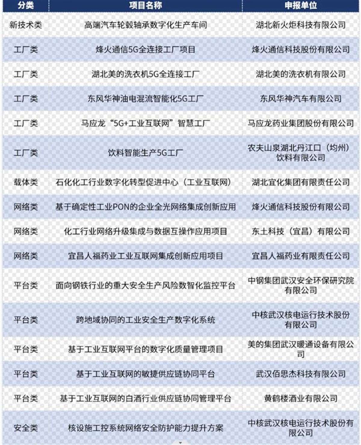 湖北16个项目入选工信部2023年工业互联网试点示范(图1)