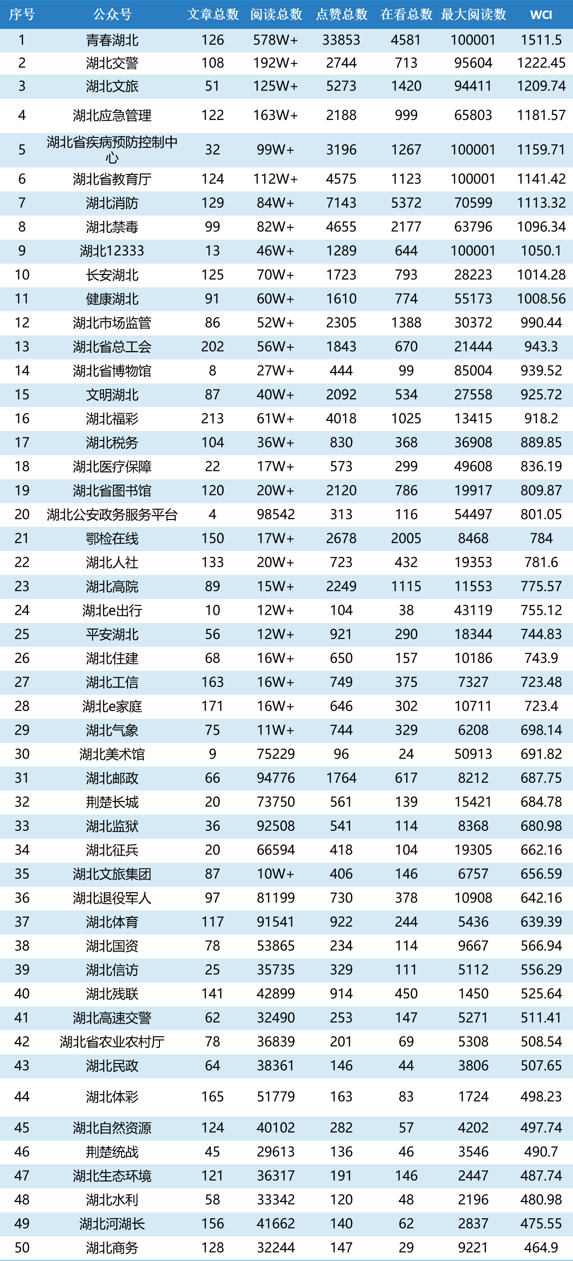 湖北省直微信TOP50榜：“湖北省教育厅”“湖北交警”阅读量大幅增长