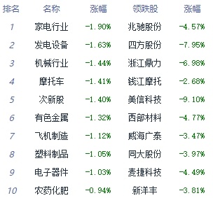 平博午评：指数走势分化 软件开发板块领涨(图2)