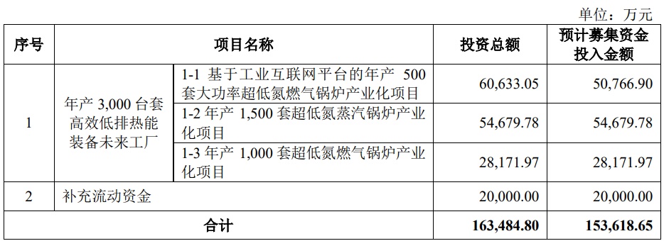 9.1亿热能上市首日上涨50% 去年业绩上升背离现金流