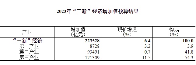 国家统计局：2023年我国“三新”经济增加值相当于国内生产总值的比重为17.73%