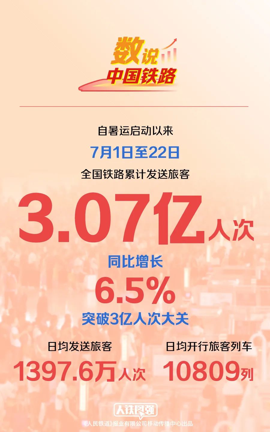 数说中国铁路｜突破3亿人次！中国铁路