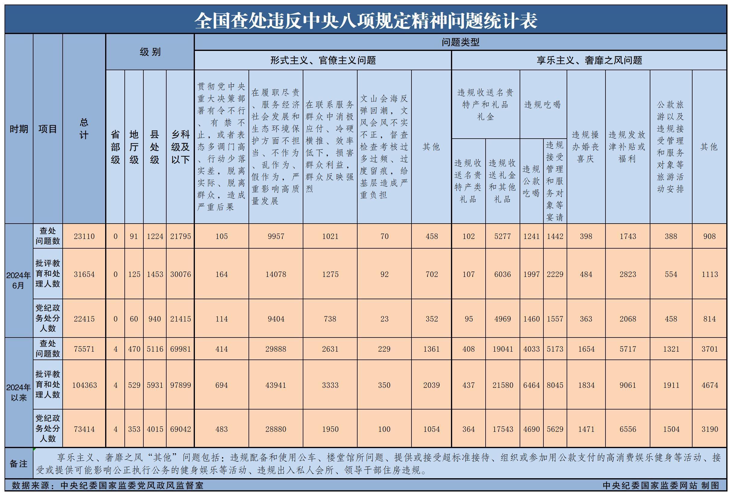 6月全国查处违反中央八项规定精神问题23110起