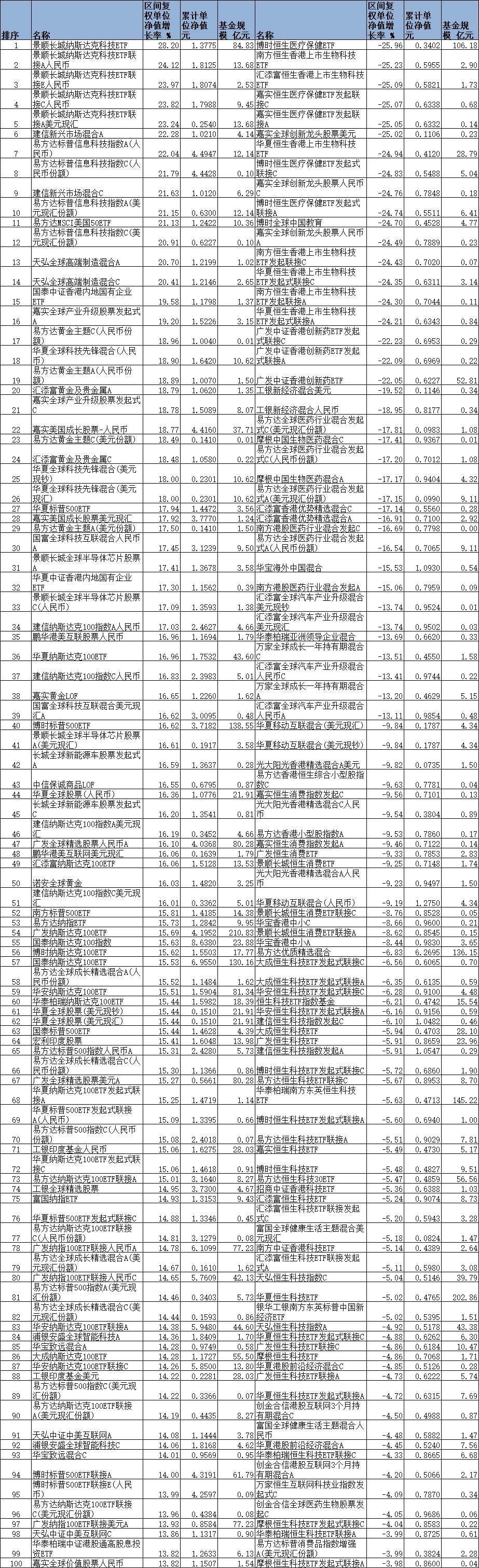 前7月14只QDII涨超20% 景顺长城易方达等基金领涨