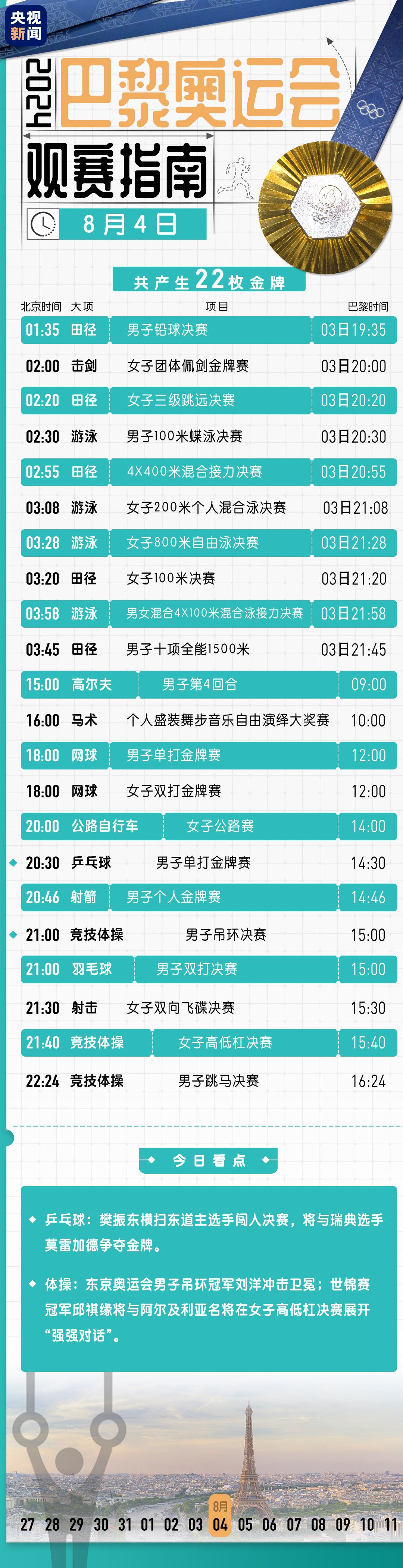 江南体育：奥运第九比赛日看点！“小胖”冲击大满贯、“梁王”组合迎来决战 未分类 第7张