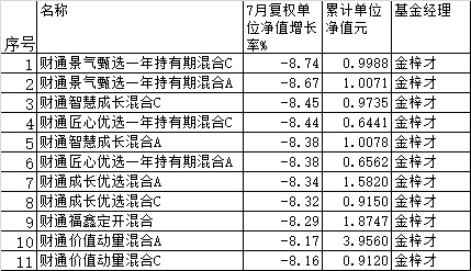 财通基金金梓才旗下11只基金7月份跌8%