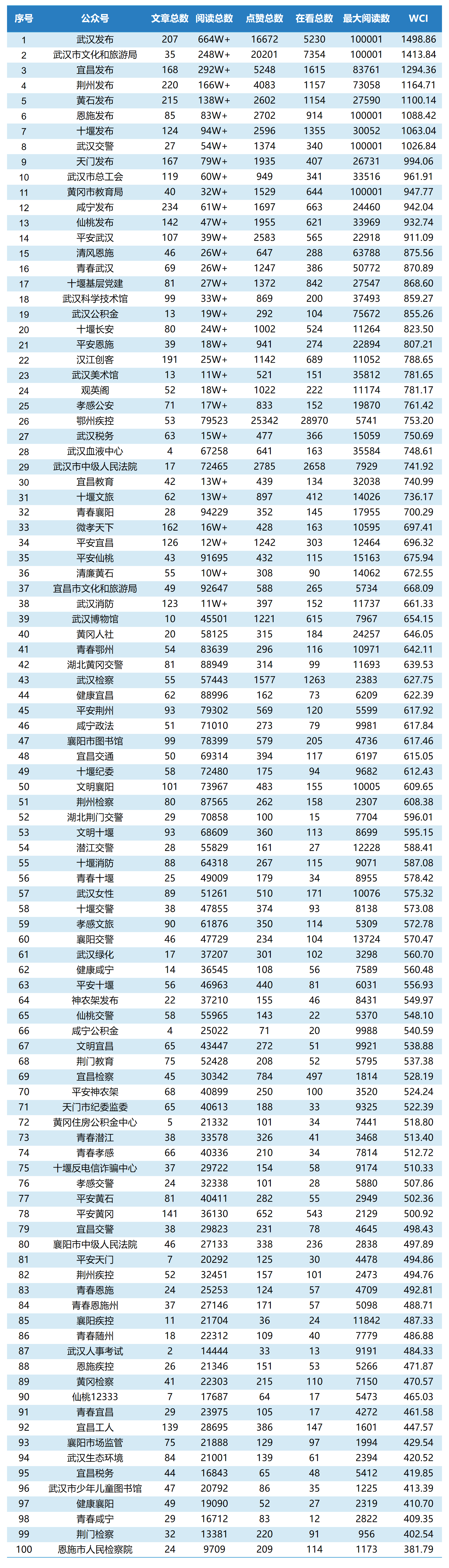 7月市州微信top100.png.png