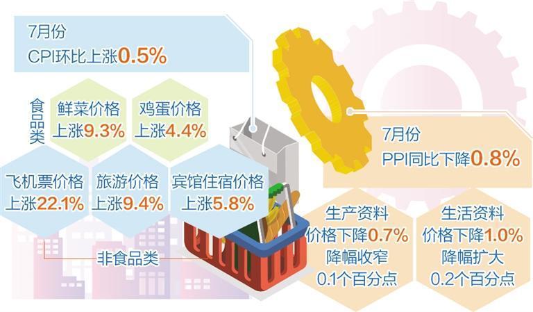 7月份CPI同比、环比均上涨0.5%——国内市场消费需求持续恢复