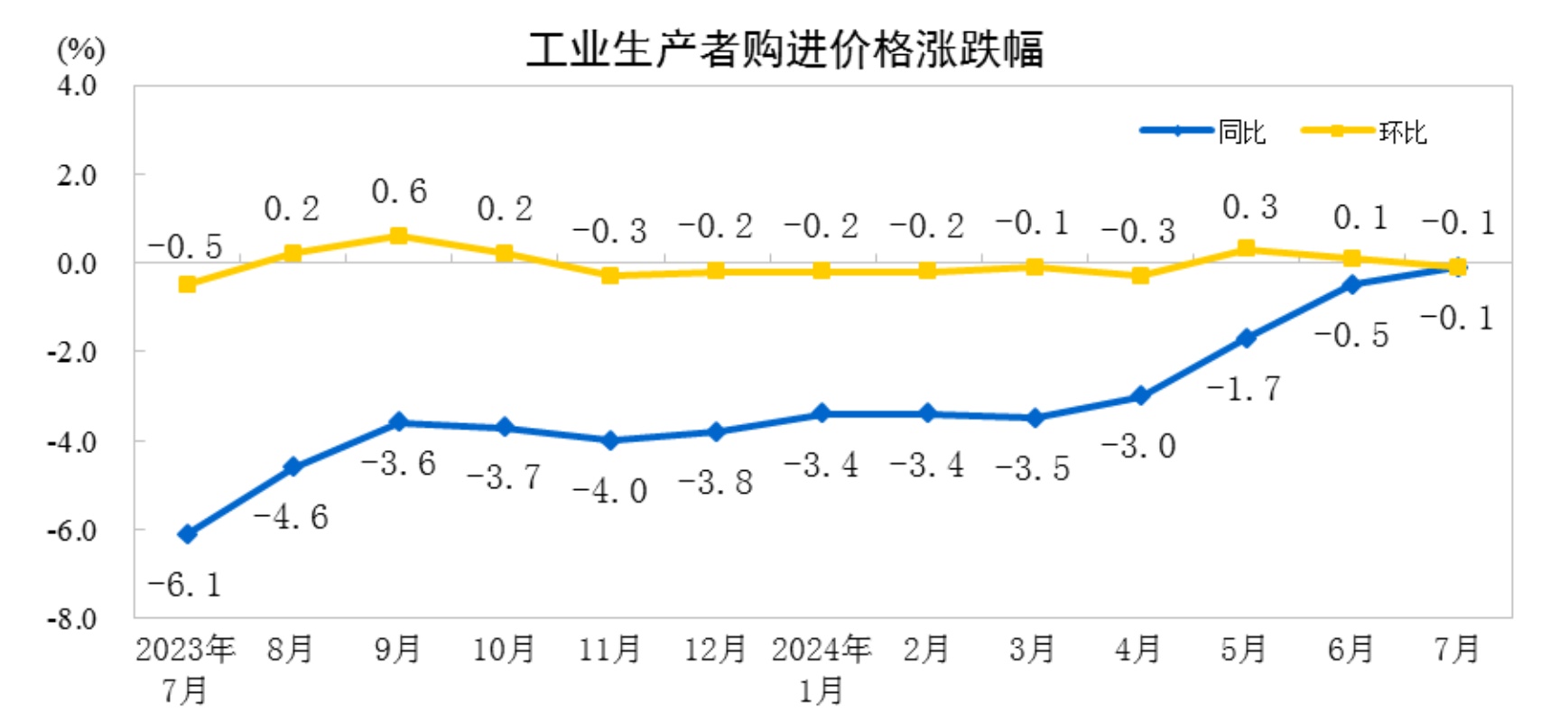 国家统计局：今年7月份工业生产者出厂价格降幅与上月相同