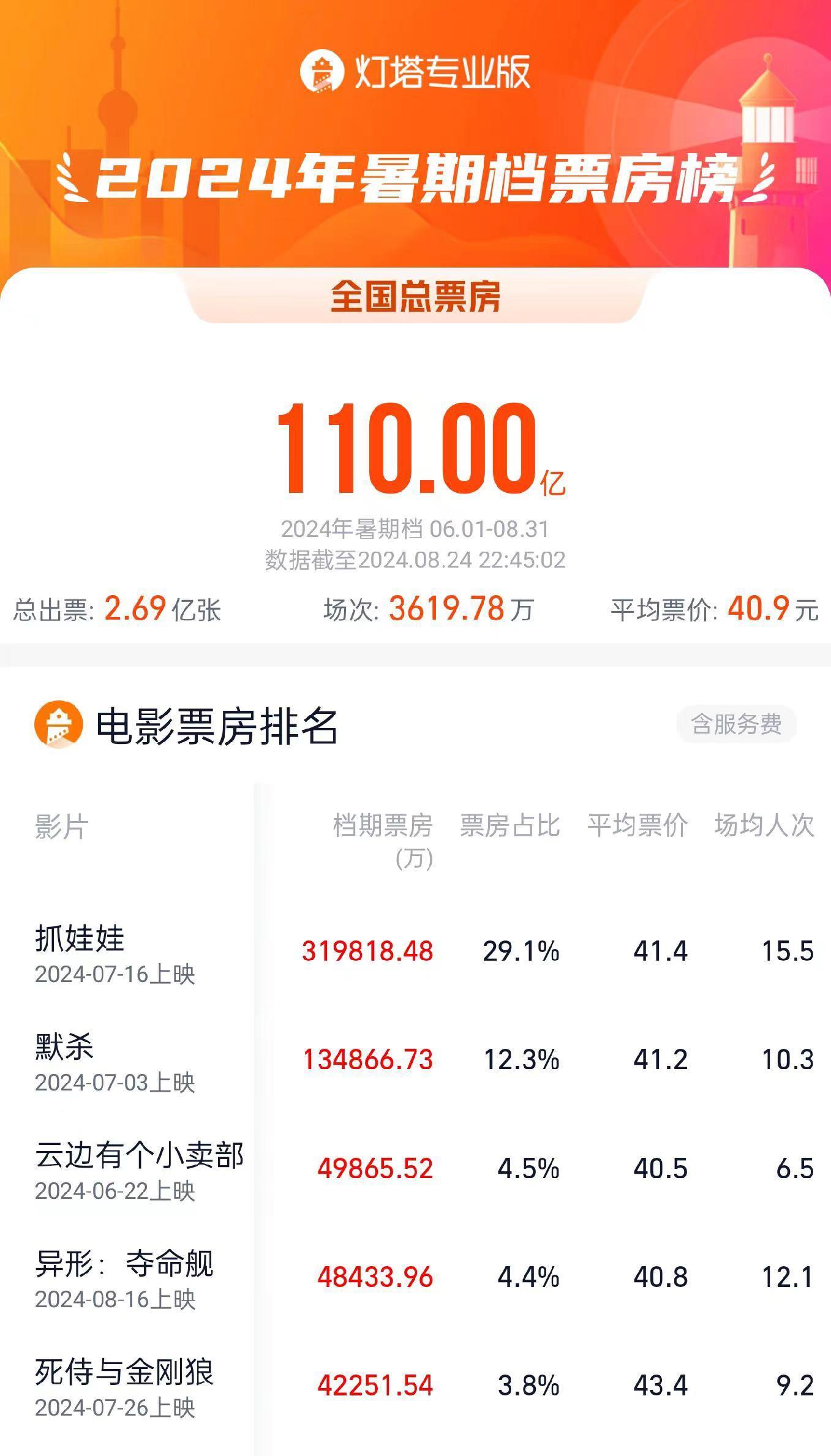 票房排行榜最近 b97d9ee7459a7f58b48aa9e0bf08c772.jpeg