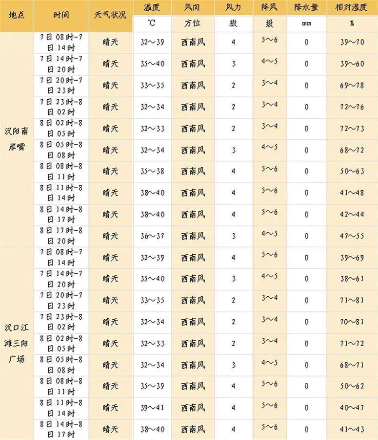 武汉市未来三天中暑风险等级高，注意及时做好防暑防晒工作(图2)