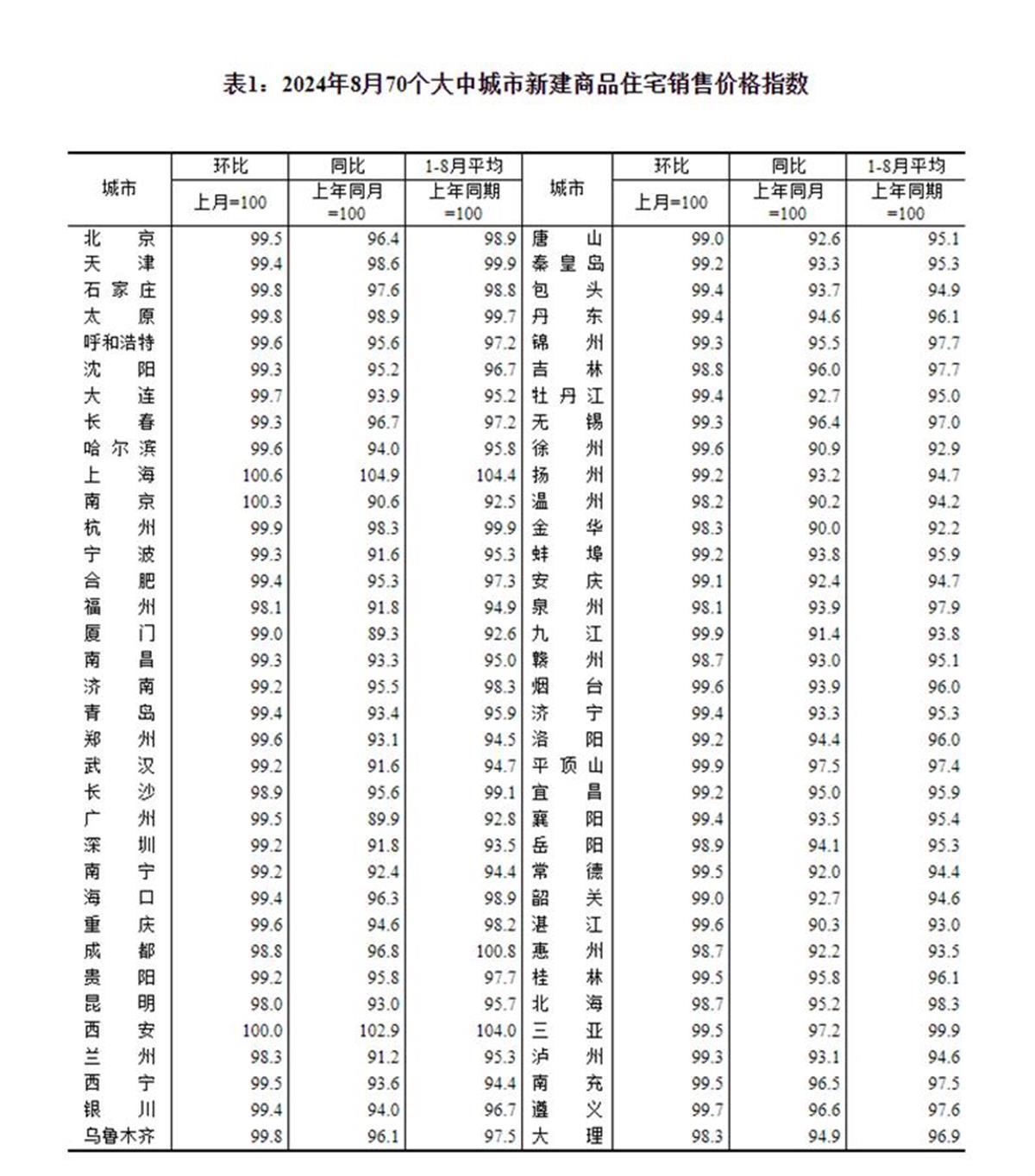 8月份商品住宅销售价格下降(图1)