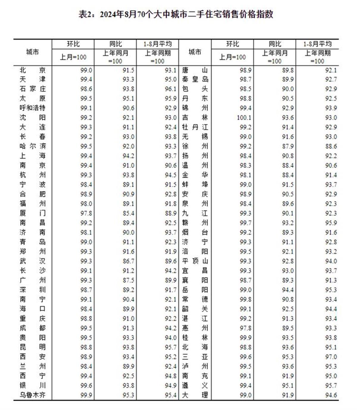 8月份商品住宅销售价格下降(图2)