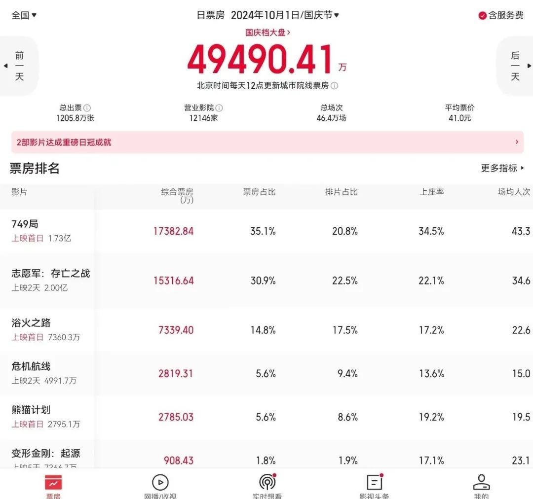 票房排行榜最近 0f67ba69f3c22346d2cf8824b20f0722.jpeg