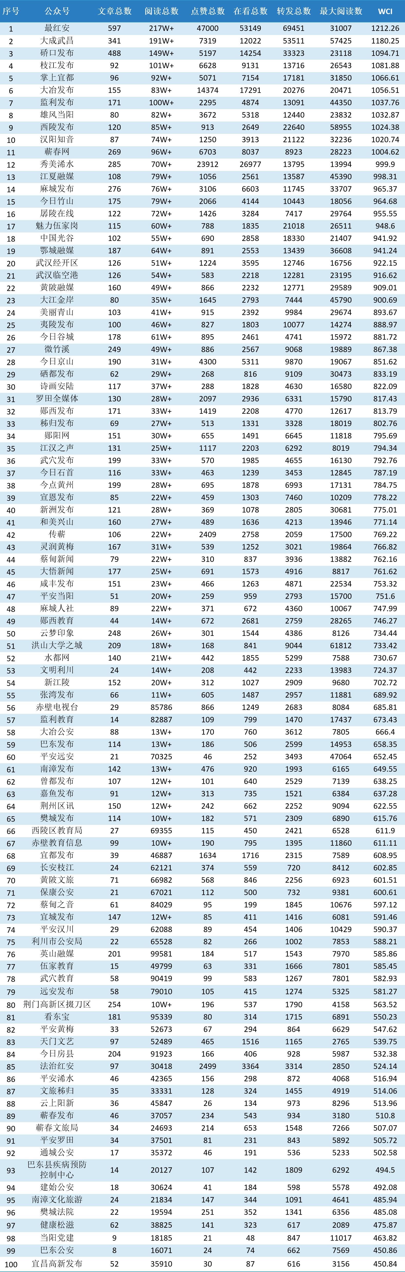 湖北区县微信9月TOP100榜：“最红安”“大成武昌”“硚口发布”位居前三