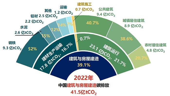存量优化与增量控制并重 我国城乡建设节能降碳进入新阶天博段(图4)