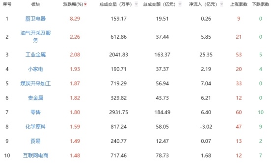 午评：三大指数集体上涨 厨卫电器板块领涨