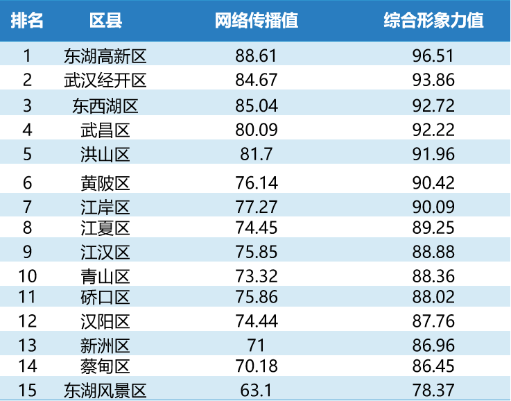 武汉城区传播形象11月榜：东湖高新区、武汉经开区和东西湖区位居前三