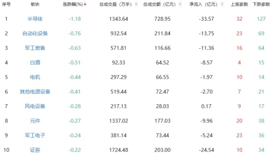 午评：三大指数集体上涨 厨卫电器板块领涨(图2)