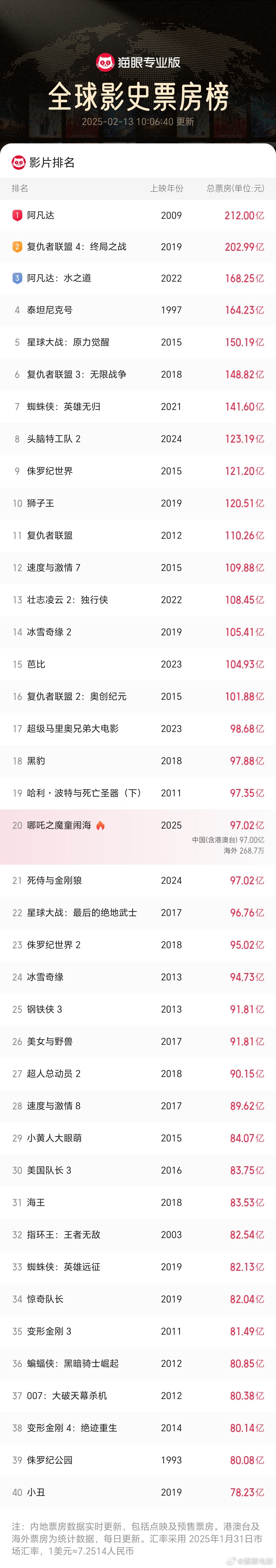 九游娱乐：《哪吒2》成为首部进入全球票房榜前20的亚洲电影(图2)