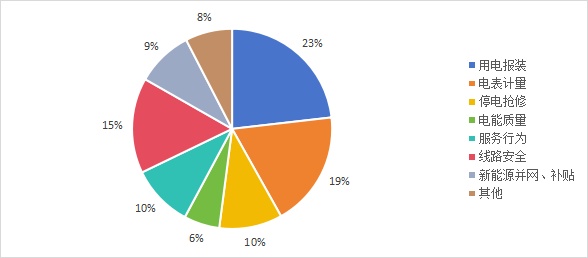 国家能源局：部分地区群众反映换表后电费异常增高(图1)