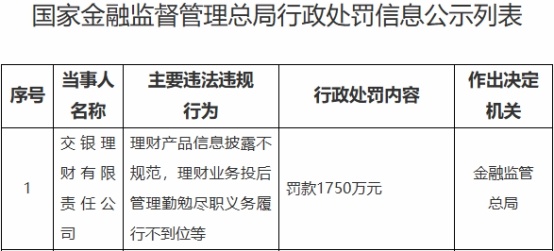 交银理财违规被罚1750万元 理财产品信息披露不规范等(图1)