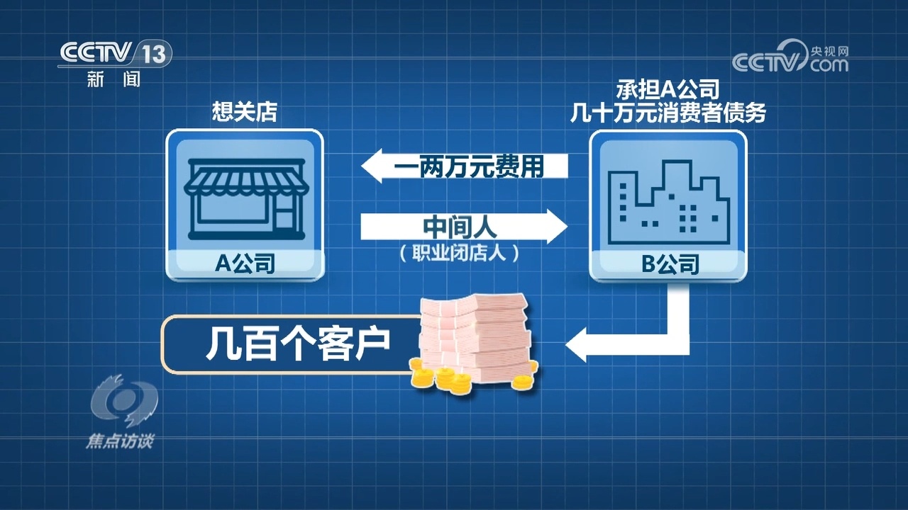 焦点访谈｜“你跑路我担责” 起底“职业闭店雷火竞技入口人”是如何给消费者“挖坑”的？(图6)