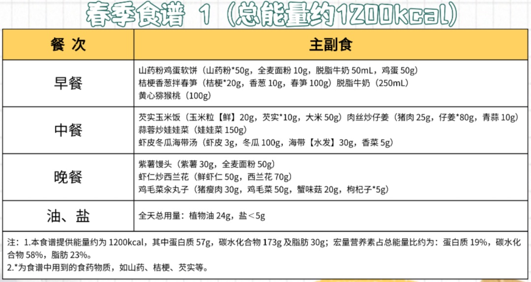 高校上线“国度版减肥餐”（文内食谱照着吃）