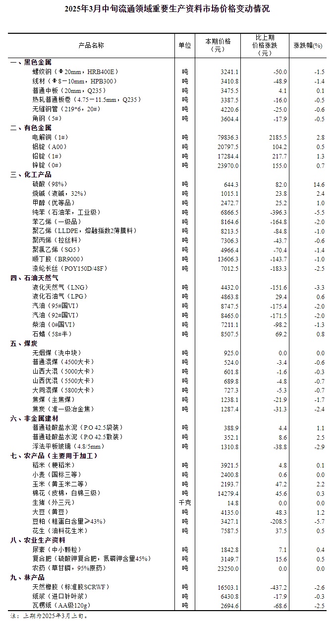 3月中旬主要出产材料市场价钱19种上涨27种降落