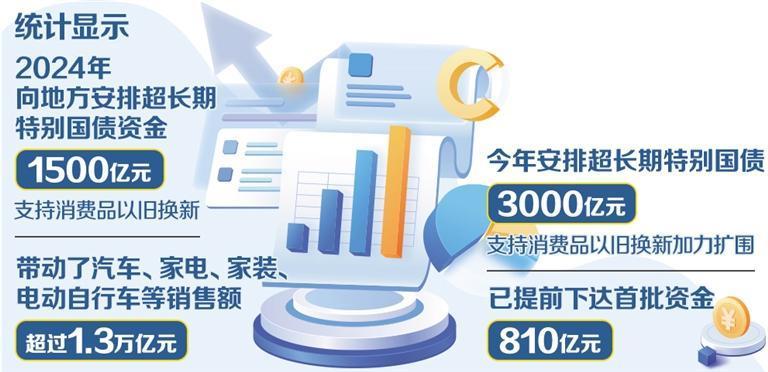 财政政策引导带动消费